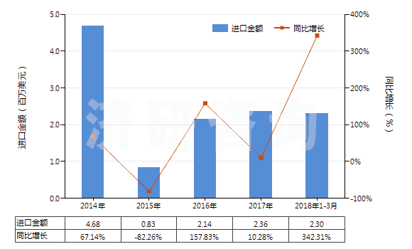 2014-2018年3月中國壬基酚、對壬基酚、支鏈-4-壬基酚(包括4-壬基苯酚、壬基苯酚)(HS29071310)進口總額及增速統(tǒng)計